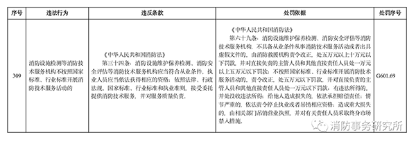 多地住建部門規(guī)定“未經(jīng)消防審驗(yàn)”行政處罰裁量標(biāo)準(zhǔn)，違法最高罰30萬元