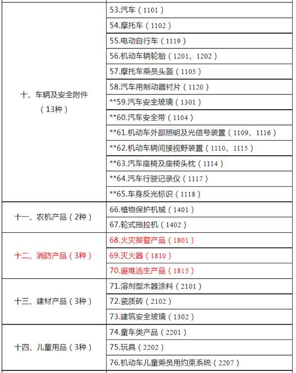 市場監(jiān)管總局關(guān)于發(fā)布強制性產(chǎn)品認證目錄描述與界定表的公告