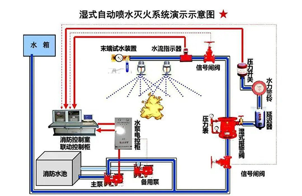 高層建筑的消防給水，都有哪些要求？整理看這！