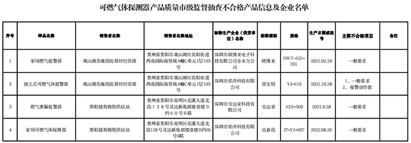 貴陽市抽查10批次可燃氣體探測器產品，4批次不合格！