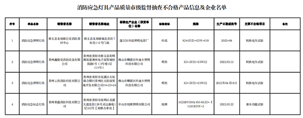 貴陽市抽查101批次消防產(chǎn)品，7批次不合格！
