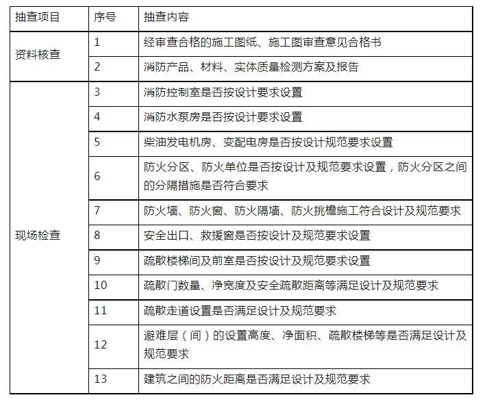 消防驗(yàn)收，廣州一區(qū)住建局發(fā)布最新消防工作指引