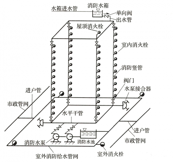 室內(nèi)消火栓系統(tǒng)的設(shè)置范圍，記得收藏！