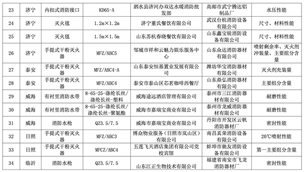 山東全省2023年度消防產(chǎn)品質(zhì)量專(zhuān)項(xiàng)監(jiān)督抽查