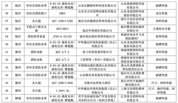 山東全省2023年度消防產(chǎn)品質(zhì)量專(zhuān)項(xiàng)監(jiān)督抽查