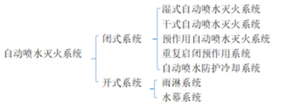 自動(dòng)噴水滅火系統(tǒng)的組成、分類及設(shè)置場(chǎng)所