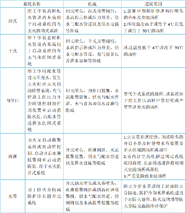 自動(dòng)噴水滅火系統(tǒng)的組成、分類及設(shè)置場(chǎng)所