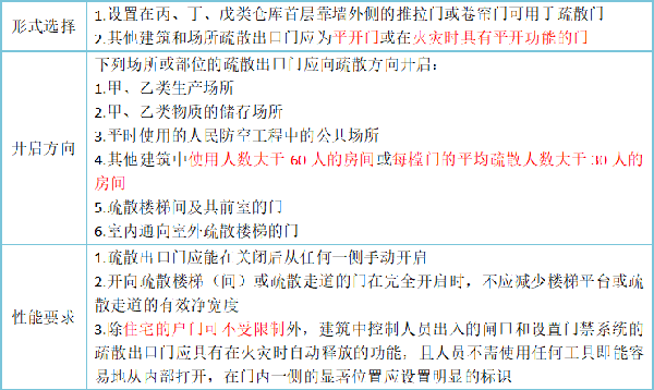 關(guān)于安全出口和疏散門知識點的匯總！
