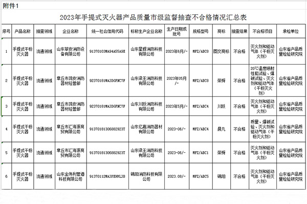 不合格6批次，(濟南)2023年第一批手提式滅火器產品質量市級監督抽查結果