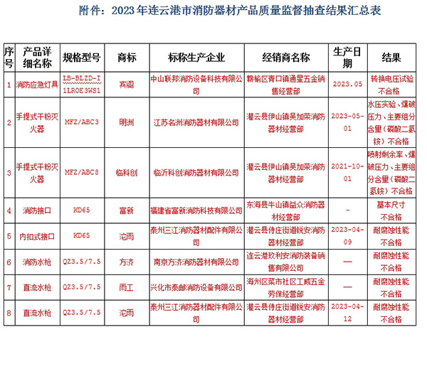 連云港市監(jiān)督抽查36批次，8批次不合格！