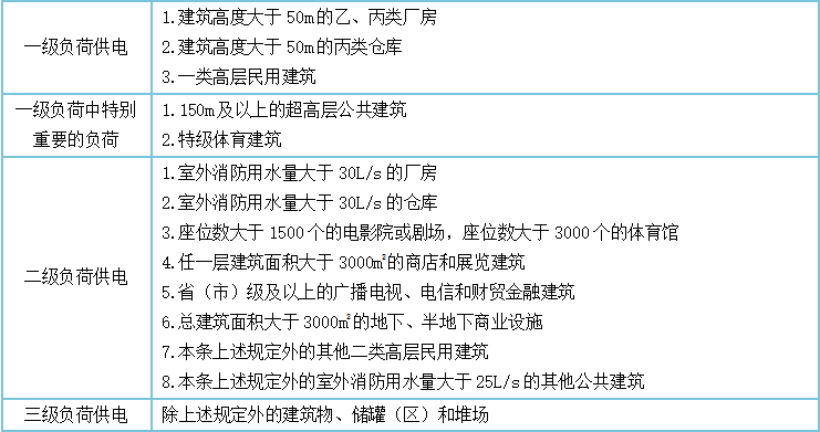 消防供配電系統(tǒng)知識(shí)點(diǎn)匯總