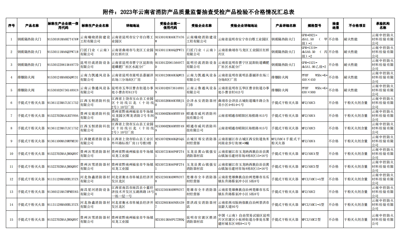 云南省消防產(chǎn)品質(zhì)量監(jiān)督抽查，15批次不合格！