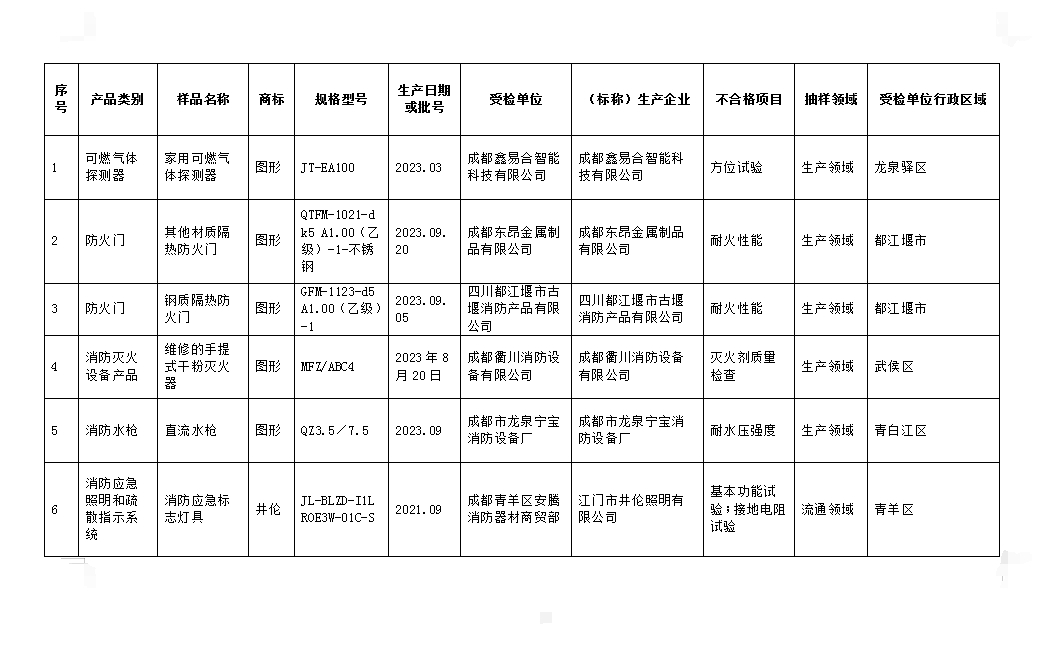 消防產品監(jiān)督抽查不合格名單匯總表