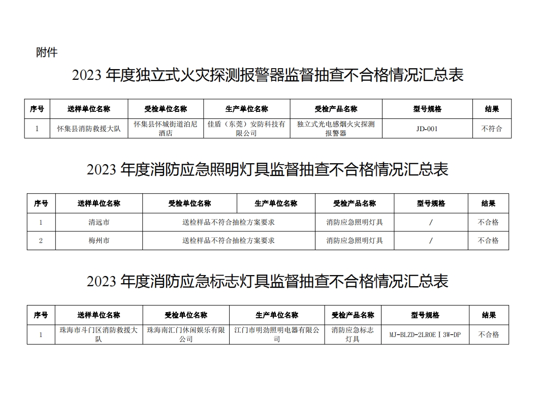 不合格21批次，廣東省消防救援總隊關于2023年度使用領域消防產品質量監督抽查情況的通報