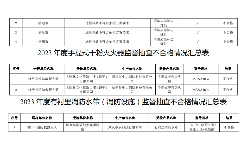 不合格21批次，廣東省消防救援總隊關于2023年度使用領域消防產品質量監督抽查情況的通報