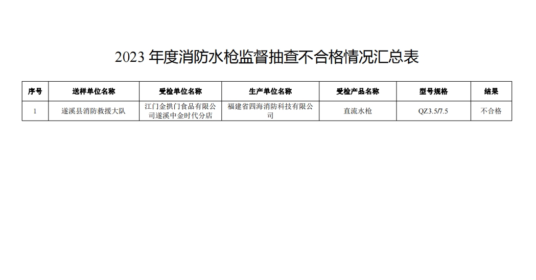 不合格21批次，廣東省消防救援總隊關于2023年度使用領域消防產品質量監督抽查情況的通報