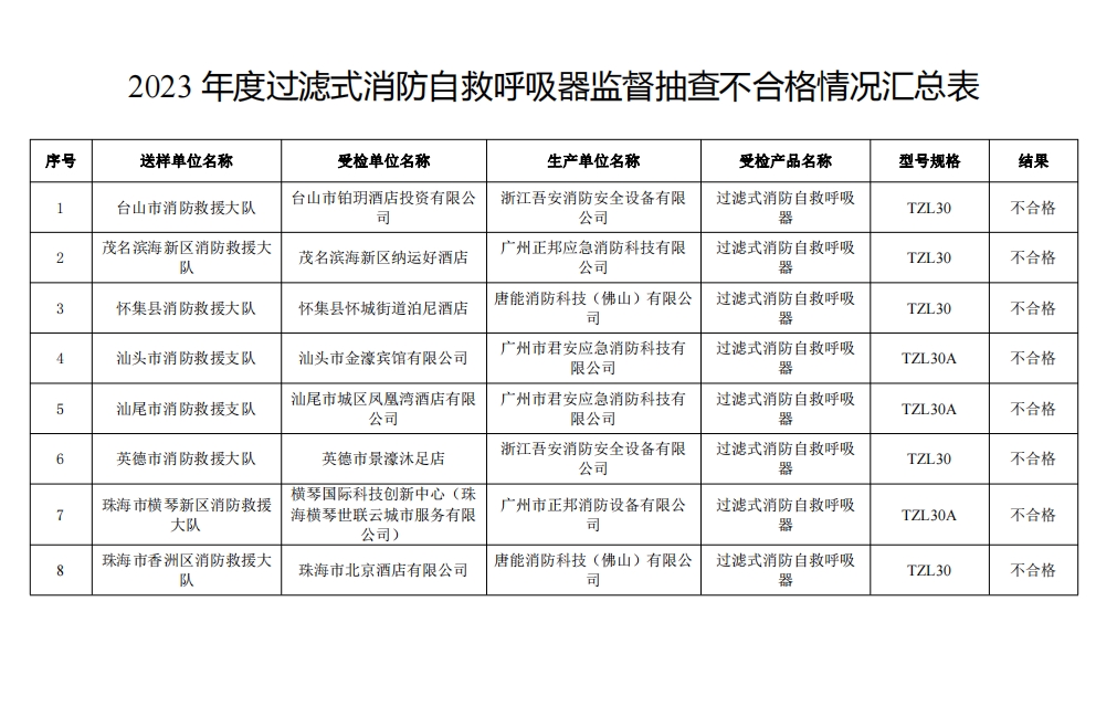 不合格21批次，廣東省消防救援總隊關于2023年度使用領域消防產品質量監督抽查情況的通報