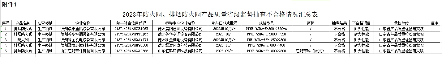 【山東】2023年防火閥、排煙防火閥產(chǎn)品質(zhì)量省級監(jiān)督抽查結(jié)果（二），5批次不合格