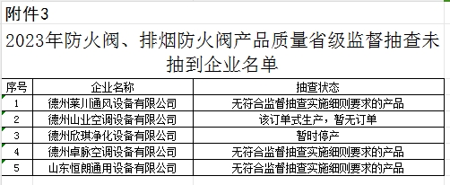 【山東】2023年防火閥、排煙防火閥產(chǎn)品質(zhì)量省級監(jiān)督抽查結(jié)果（二），5批次不合格