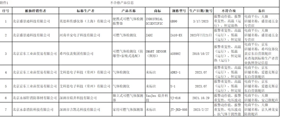 北京質量監督抽查：7批次可燃氣體探測報警產品不合格！