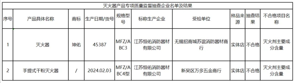 無(wú)錫滅火器產(chǎn)品專項(xiàng)監(jiān)督抽查：不合格發(fā)現(xiàn)率為5%！