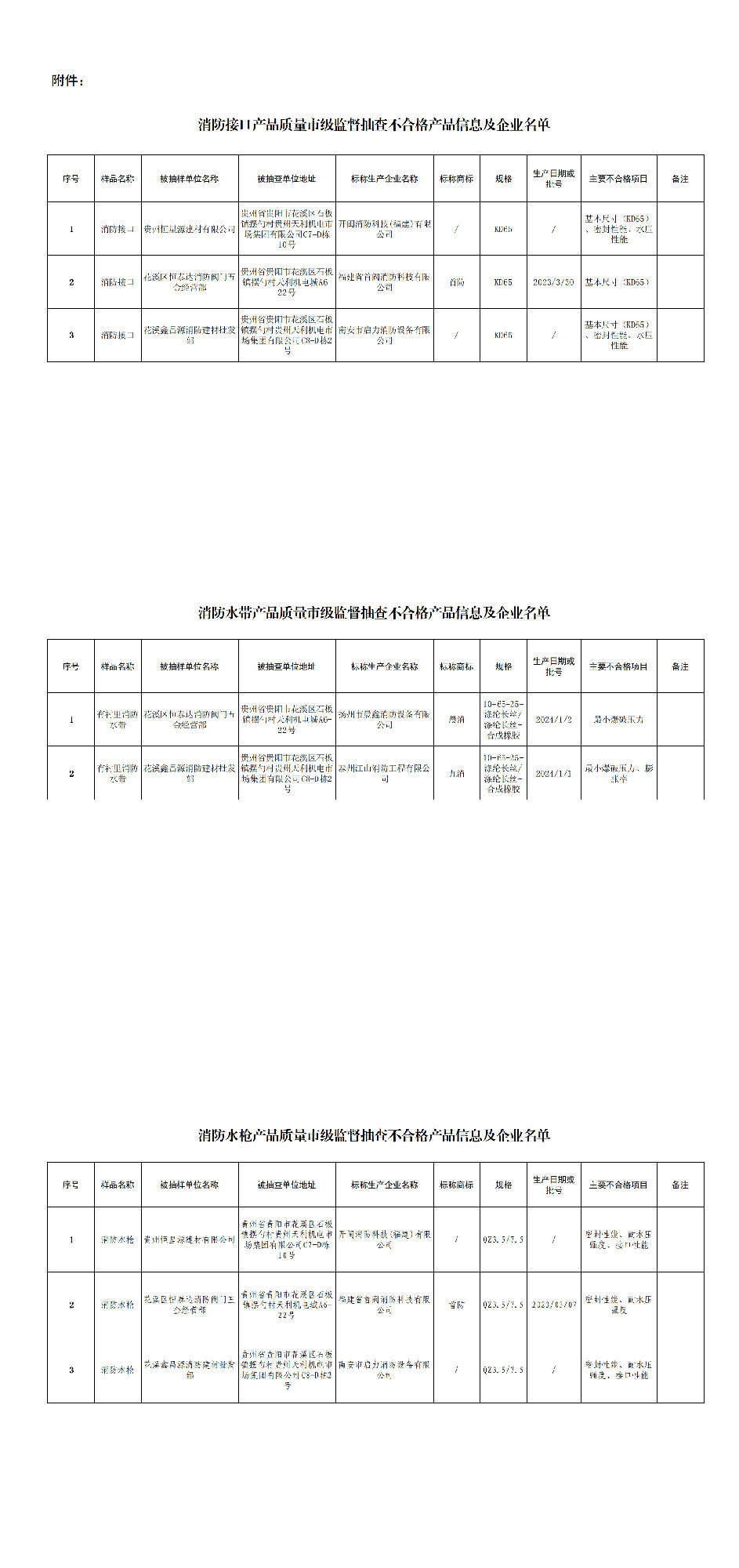 消防接口等產(chǎn)品質(zhì)量市級(jí)監(jiān)督抽查不合格產(chǎn)品信息及企業(yè)名單