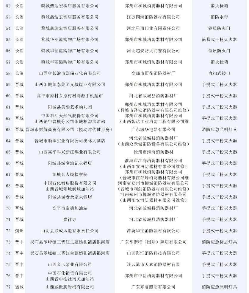 146批次消防產(chǎn)品不合格！
