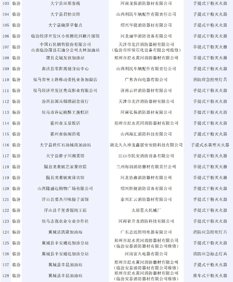 146批次消防產(chǎn)品不合格！