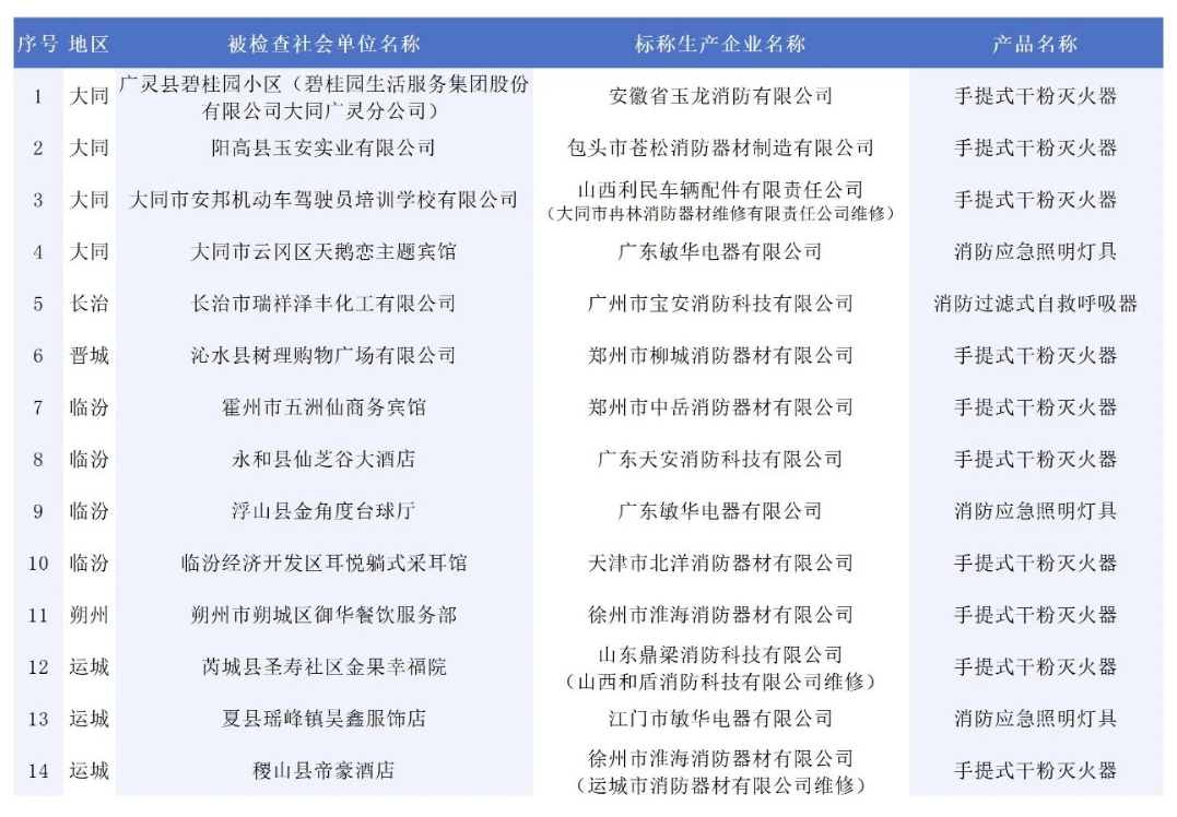 146批次消防產(chǎn)品不合格！