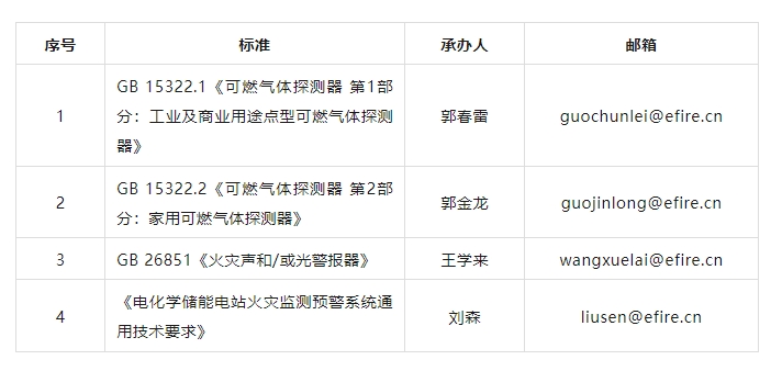關(guān)于征求可燃?xì)怏w探測(cè)器等4項(xiàng)國(guó)家標(biāo)準(zhǔn)（征求意見(jiàn)稿）意見(jiàn)的通知