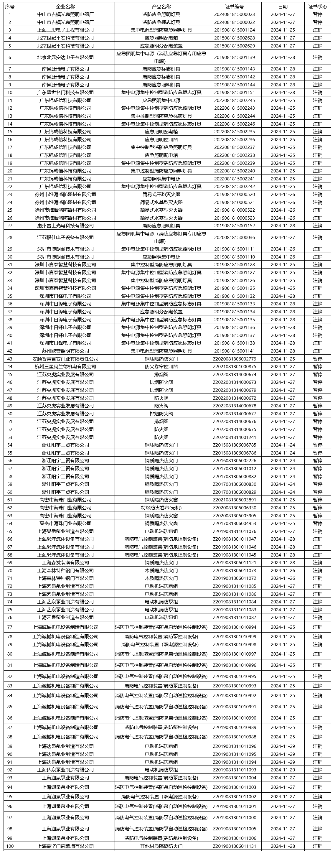 評(píng)定中心：再次無(wú)效223張消防產(chǎn)品認(rèn)證證書