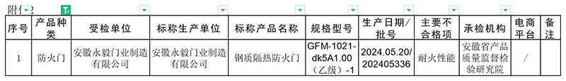安徽省：消防產(chǎn)品抽查124批次，1批次不合格