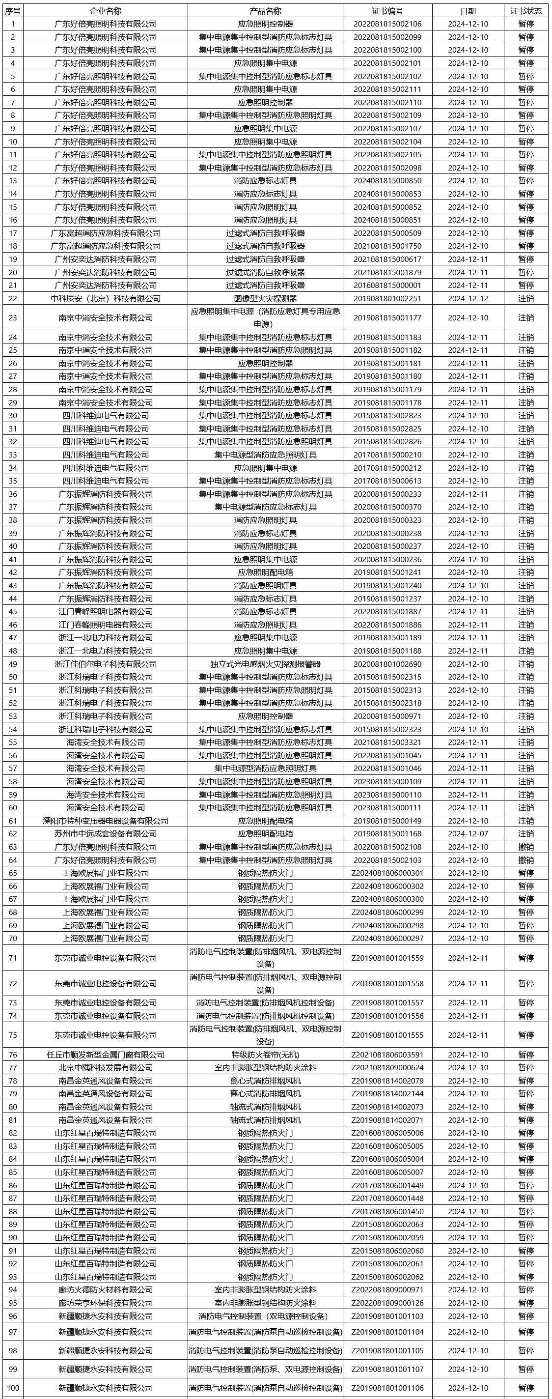 應(yīng)急管理部合格評定中心：再次無效350張消防產(chǎn)品認(rèn)證證書