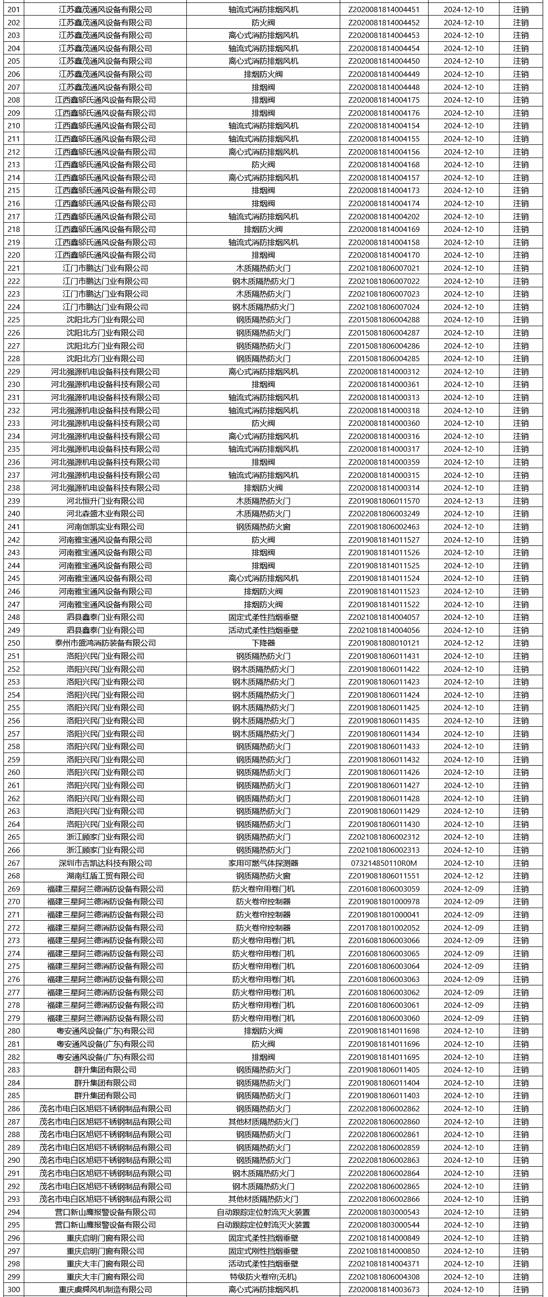 應(yīng)急管理部合格評定中心：再次無效350張消防產(chǎn)品認(rèn)證證書