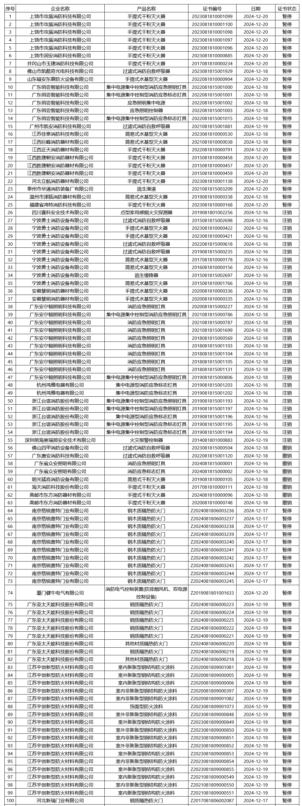 評定中心：再次無效343張消防產(chǎn)品認證證書