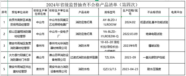 5批次不合格！四川省發(fā)布省級監(jiān)督抽查不合格消防產品清單