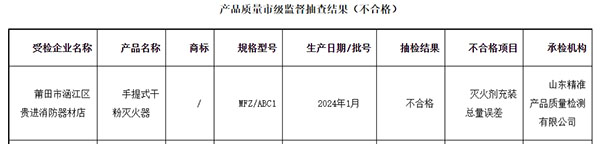 莆田市：流通領域消防器材監督抽查，1批次不合格！