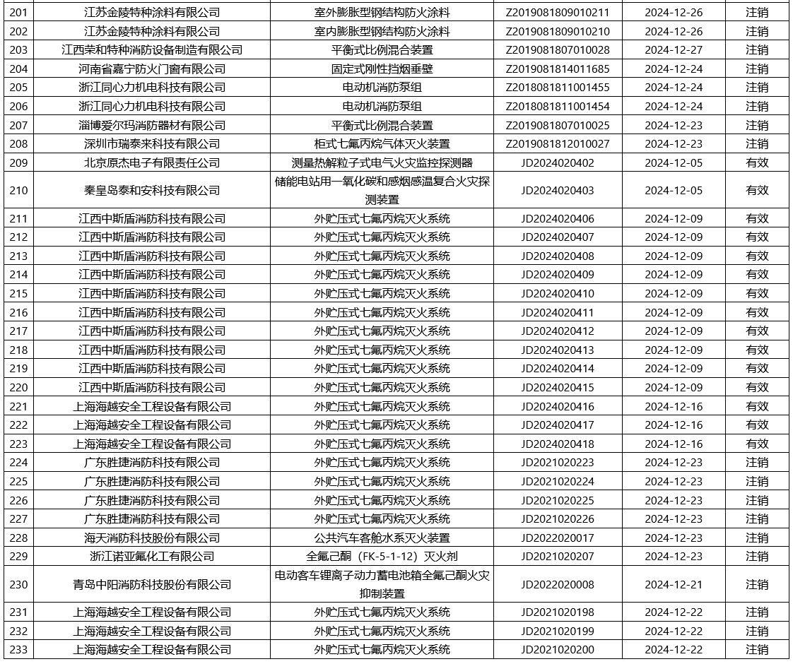 評(píng)定中心：再次無(wú)效218張消防產(chǎn)品認(rèn)證證書(shū)